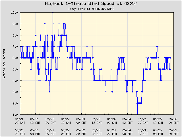 5-day plot - Highest 1-Minute Wind Speed at 42057