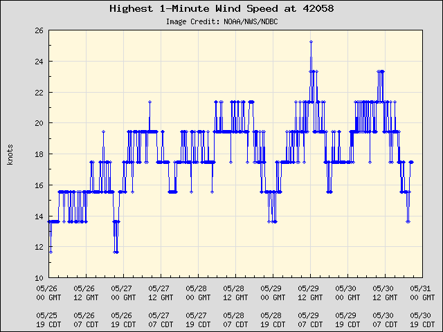 5-day plot - Highest 1-Minute Wind Speed at 42058