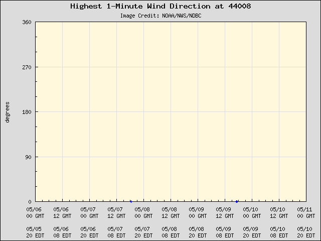 5-day plot - Highest 1-Minute Wind Direction at 44008