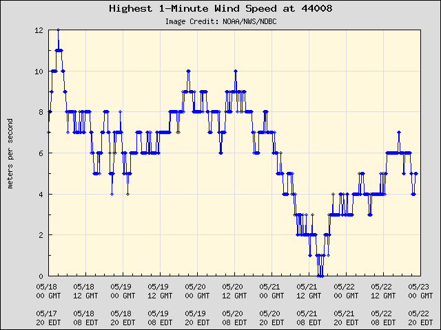 5-day plot - Highest 1-Minute Wind Speed at 44008
