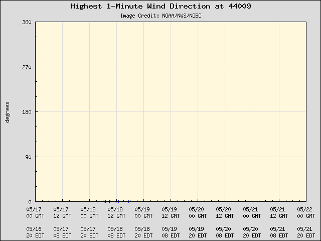 5-day plot - Highest 1-Minute Wind Direction at 44009