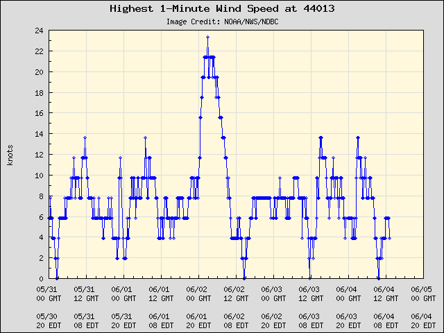 5-day plot - Highest 1-Minute Wind Speed at 44013