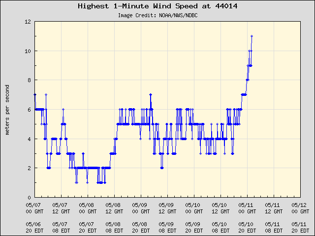 5-day plot - Highest 1-Minute Wind Speed at 44014
