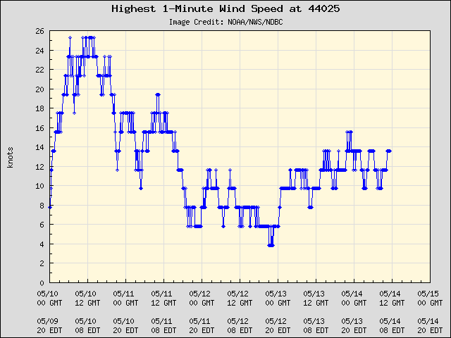 5-day plot - Highest 1-Minute Wind Speed at 44025