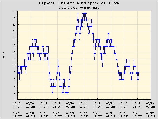 5-day plot - Highest 1-Minute Wind Speed at 44025