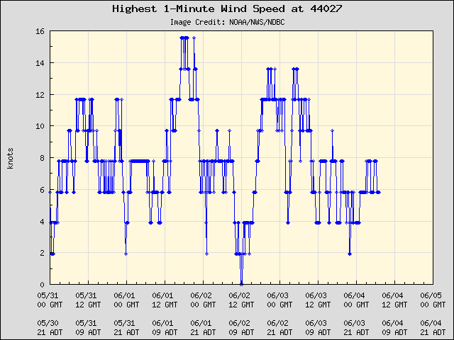 5-day plot - Highest 1-Minute Wind Speed at 44027