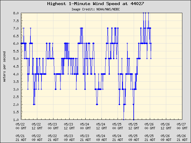 5-day plot - Highest 1-Minute Wind Speed at 44027