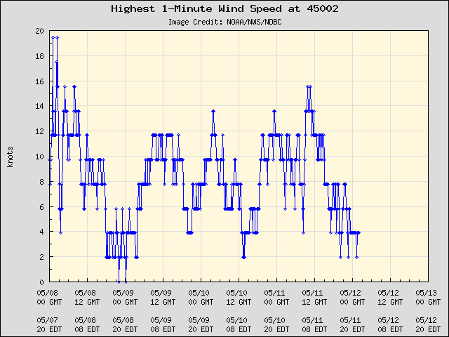 5-day plot - Highest 1-Minute Wind Speed at 45002