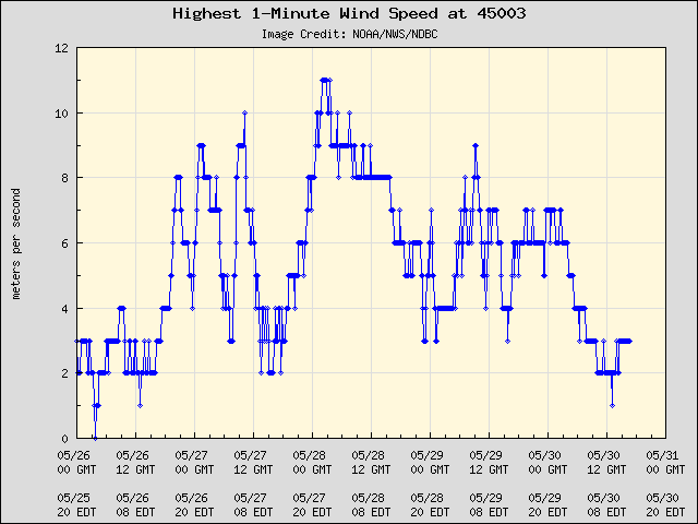 5-day plot - Highest 1-Minute Wind Speed at 45003