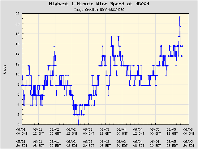 5-day plot - Highest 1-Minute Wind Speed at 45004