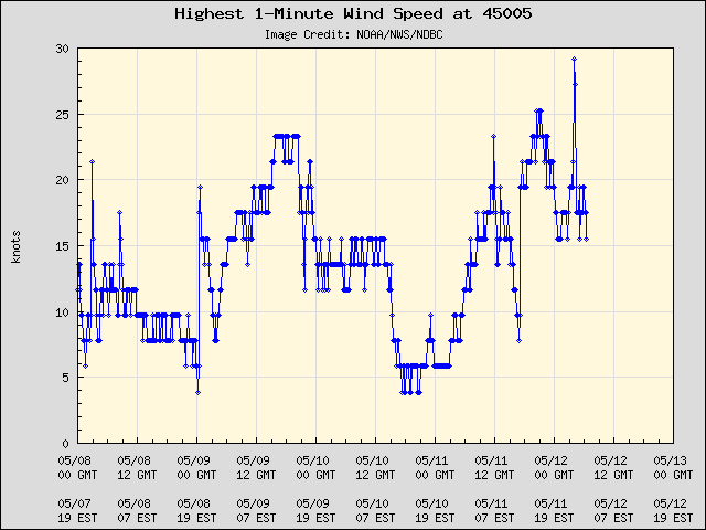 5-day plot - Highest 1-Minute Wind Speed at 45005