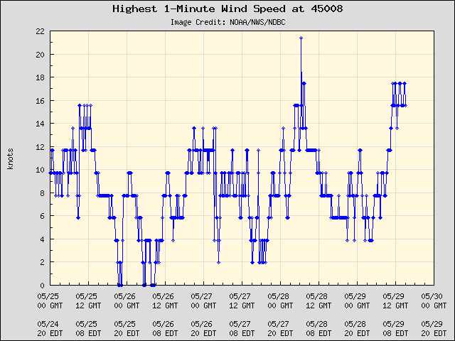 5-day plot - Highest 1-Minute Wind Speed at 45008
