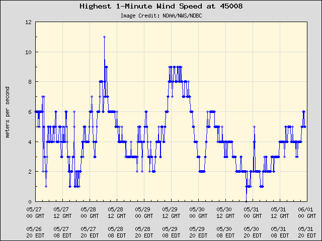 5-day plot - Highest 1-Minute Wind Speed at 45008