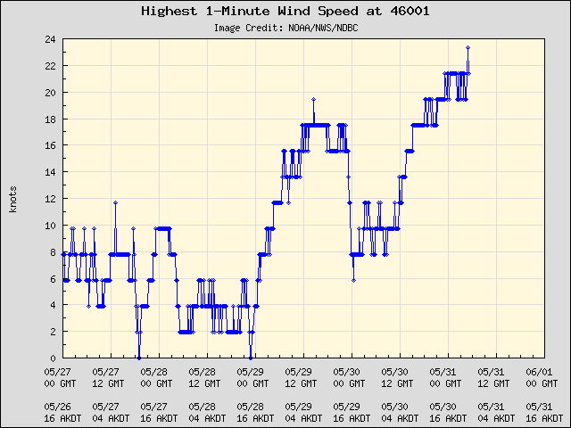 5-day plot - Highest 1-Minute Wind Speed at 46001
