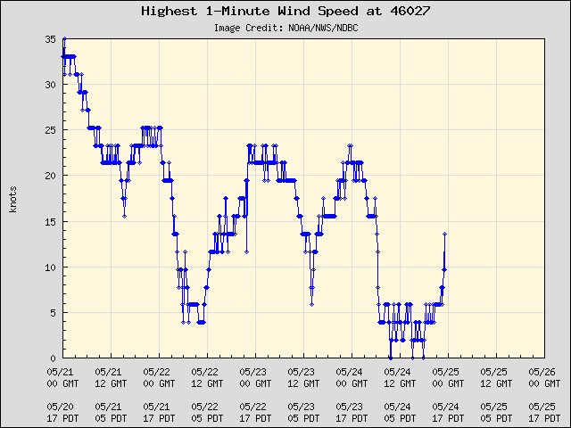 5-day plot - Highest 1-Minute Wind Speed at 46027