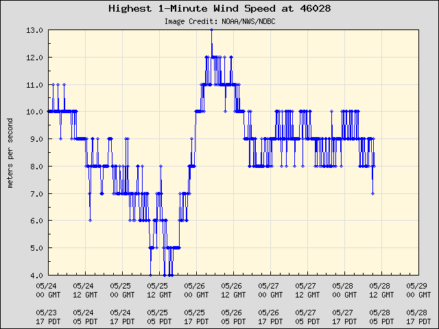 5-day plot - Highest 1-Minute Wind Speed at 46028