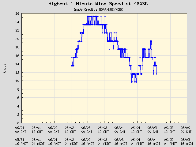 5-day plot - Highest 1-Minute Wind Speed at 46035