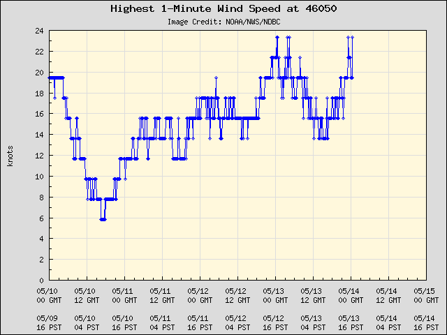 5-day plot - Highest 1-Minute Wind Speed at 46050