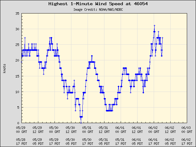 5-day plot - Highest 1-Minute Wind Speed at 46054