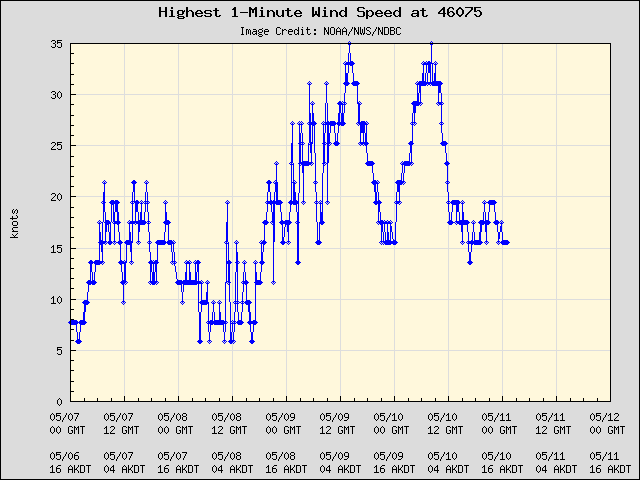 5-day plot - Highest 1-Minute Wind Speed at 46075
