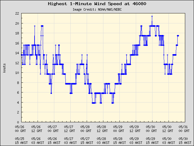 5-day plot - Highest 1-Minute Wind Speed at 46080