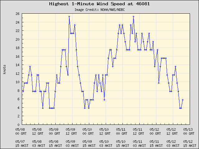 5-day plot - Highest 1-Minute Wind Speed at 46081