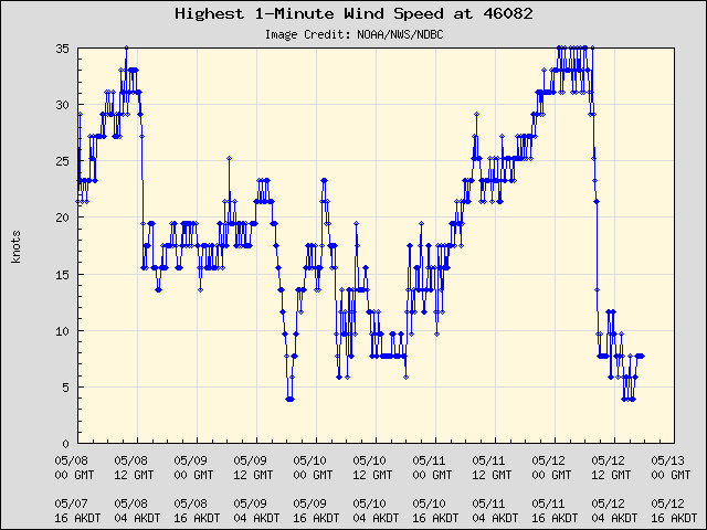 5-day plot - Highest 1-Minute Wind Speed at 46082