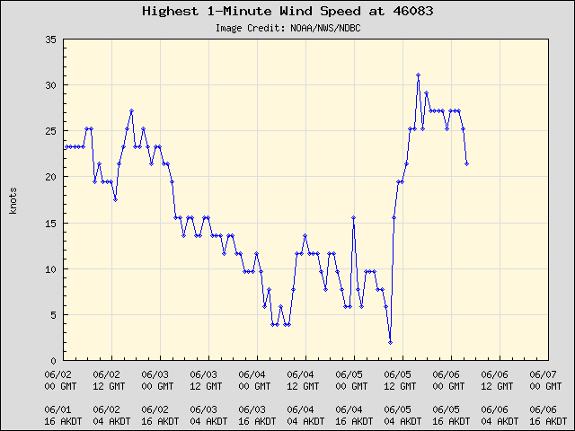 5-day plot - Highest 1-Minute Wind Speed at 46083