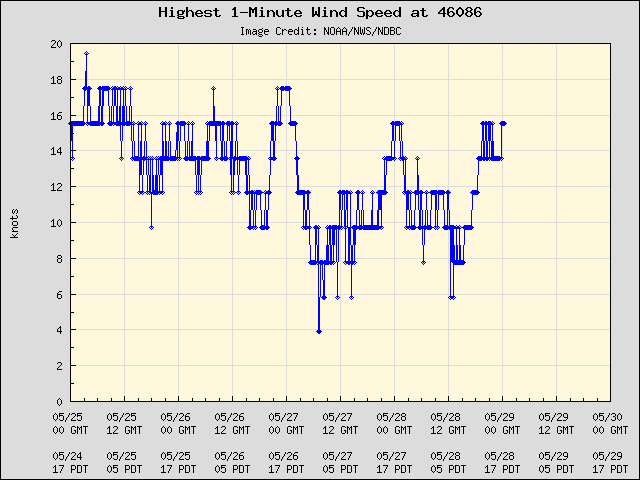 5-day plot - Highest 1-Minute Wind Speed at 46086