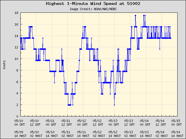 5-day plot - Highest 1-Minute Wind Speed at 51002
