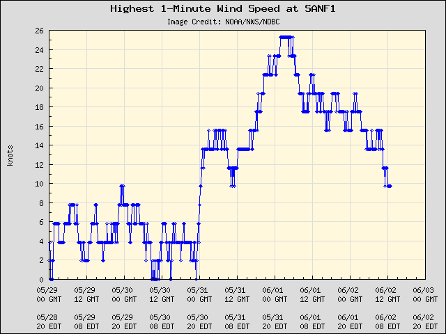 5-day plot - Highest 1-Minute Wind Speed at SANF1