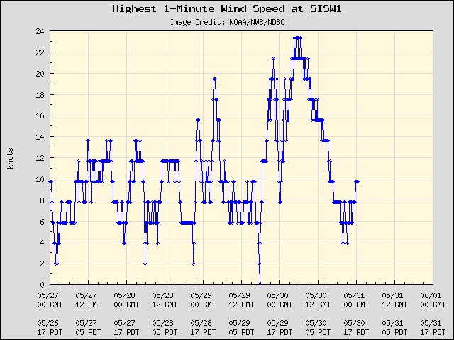 5-day plot - Highest 1-Minute Wind Speed at SISW1