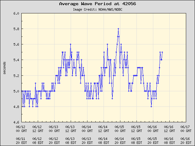 5-day plot - Average Wave Period at 42056