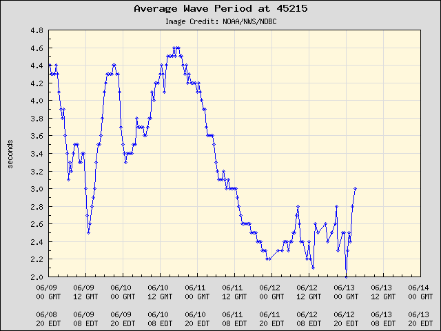 5-day plot - Average Wave Period at 45215