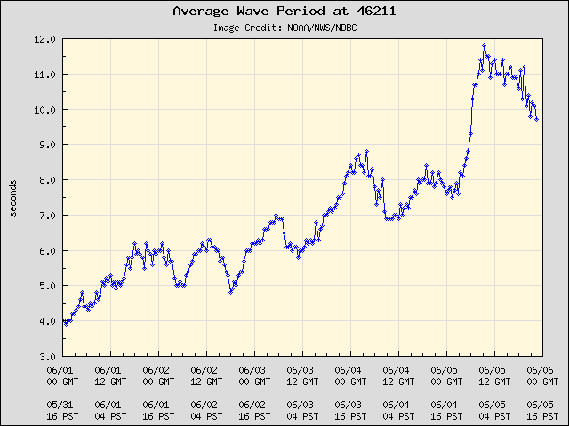 5-day plot - Average Wave Period at 46211