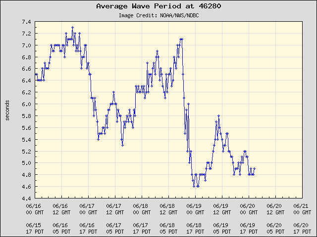 5-day plot - Average Wave Period at 46280