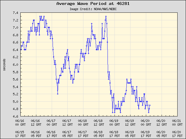 5-day plot - Average Wave Period at 46281