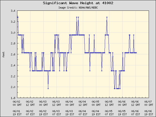 5-day plot - Significant Wave Height at 41002