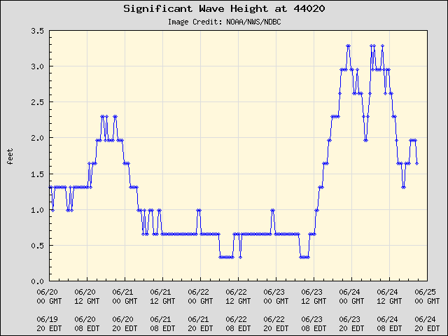 Near Real Time Wave Height at buoy SE of Nantucket