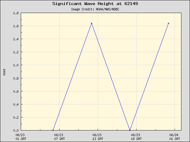 24-hour plot - Significant Wave Height at 62149