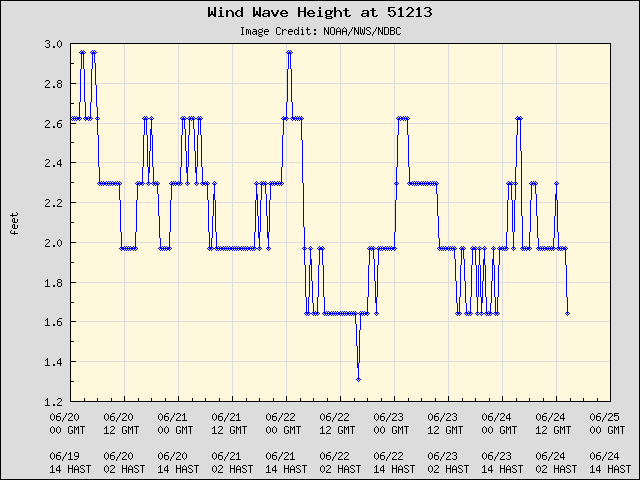 5-day plot - Wind Wave Height at 51213