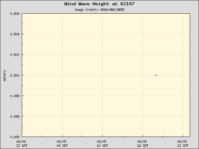 24-hour plot - Wind Wave Height at 62107