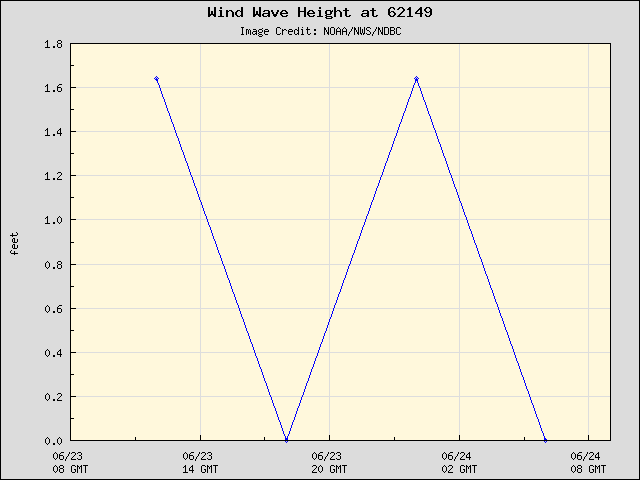24-hour plot - Wind Wave Height at 62149
