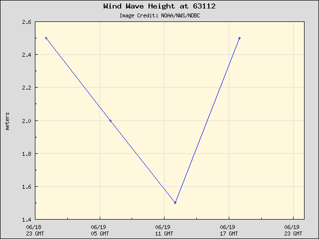 24-hour plot - Wind Wave Height at 63112