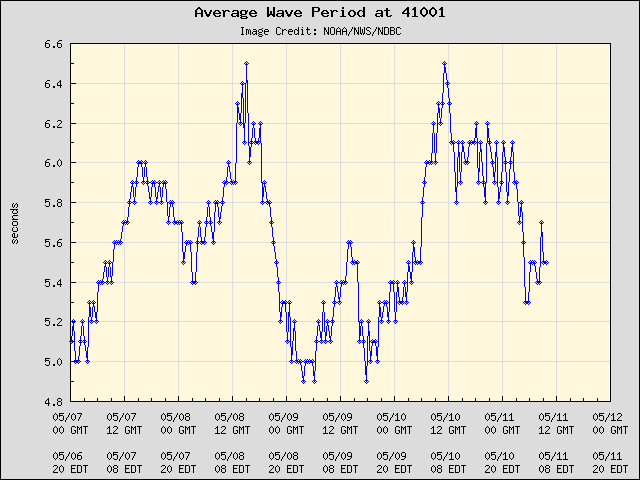 5-day plot - Average Wave Period at 41001