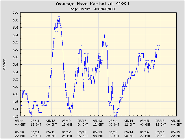 5-day plot - Average Wave Period at 41004