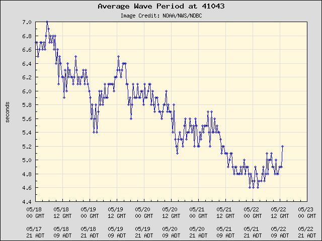 5-day plot - Average Wave Period at 41043