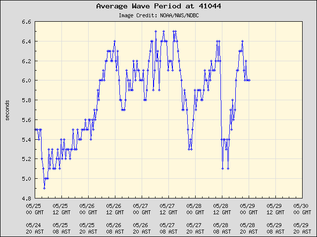 5-day plot - Average Wave Period at 41044