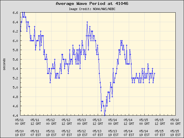 5-day plot - Average Wave Period at 41046