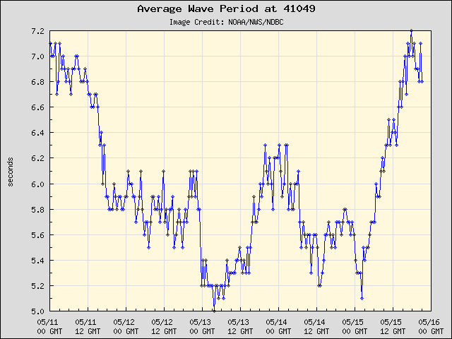5-day plot - Average Wave Period at 41049